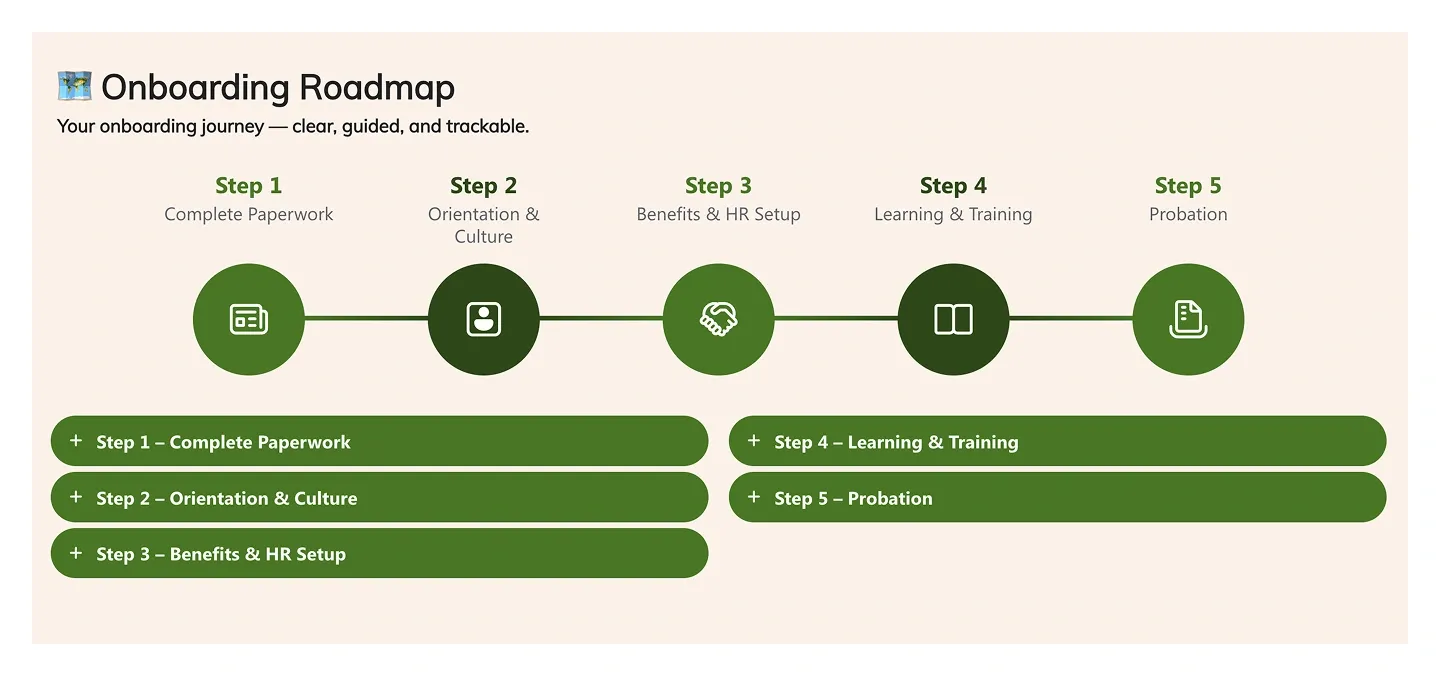 Onboarding roadmap section with a five-step timeline of green icons and expandable step bars